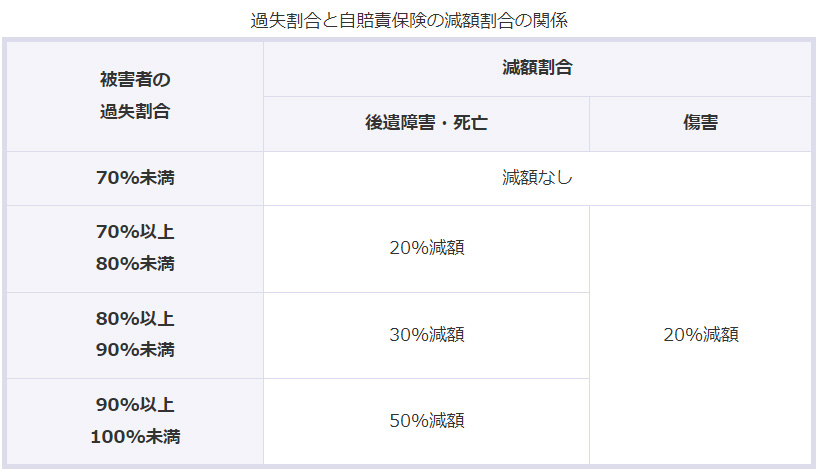 過失割合と自賠責保険の減額割合の関係